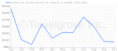 Price overview for flights from Seattle to Riyadh