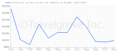 Price overview for flights from Seattle to Riyadh