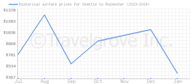 Price overview for flights from Seattle to Rochester