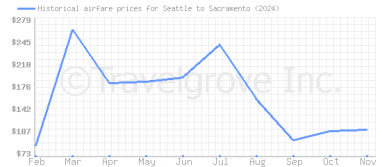 Price overview for flights from Seattle to Sacramento