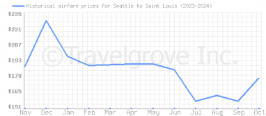 Price overview for flights from Seattle to Saint Louis