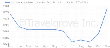 Price overview for flights from Seattle to Saint Louis