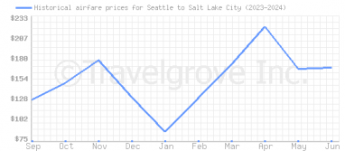 Price overview for flights from Seattle to Salt Lake City