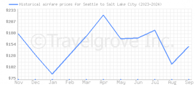 Price overview for flights from Seattle to Salt Lake City