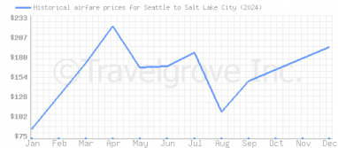 Price overview for flights from Seattle to Salt Lake City