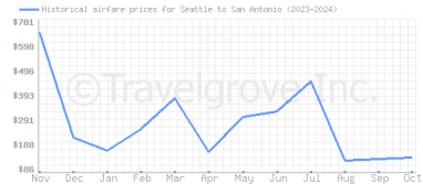 Price overview for flights from Seattle to San Antonio