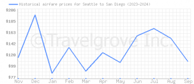 Price overview for flights from Seattle to San Diego