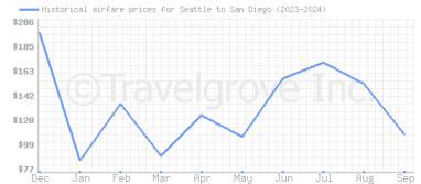 Price overview for flights from Seattle to San Diego