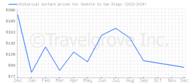 Price overview for flights from Seattle to San Diego