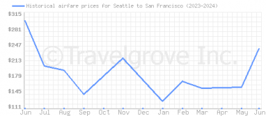 Price overview for flights from Seattle to San Francisco
