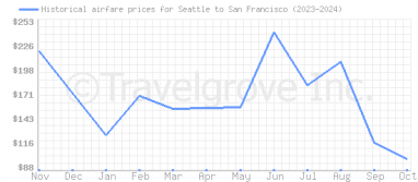 Price overview for flights from Seattle to San Francisco