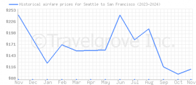 Price overview for flights from Seattle to San Francisco