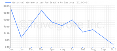 Price overview for flights from Seattle to San Jose