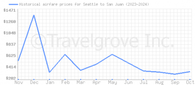 Price overview for flights from Seattle to San Juan