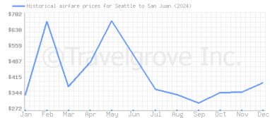 Price overview for flights from Seattle to San Juan