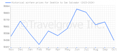 Price overview for flights from Seattle to San Salvador