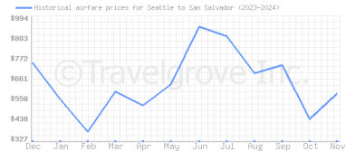 Price overview for flights from Seattle to San Salvador