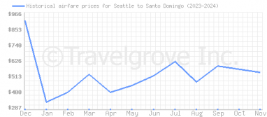 Price overview for flights from Seattle to Santo Domingo