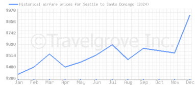 Price overview for flights from Seattle to Santo Domingo