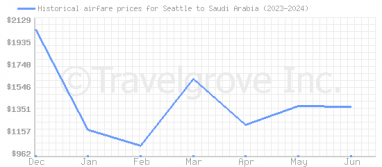 Price overview for flights from Seattle to Saudi Arabia