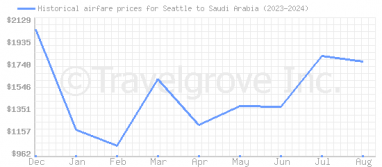 Price overview for flights from Seattle to Saudi Arabia