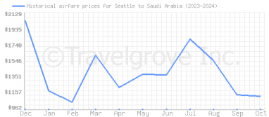 Price overview for flights from Seattle to Saudi Arabia