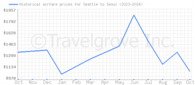 Price overview for flights from Seattle to Seoul