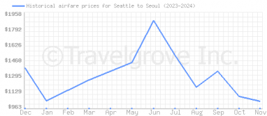 Price overview for flights from Seattle to Seoul