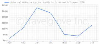 Price overview for flights from Seattle to Serbia and Montenegro