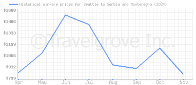 Price overview for flights from Seattle to Serbia and Montenegro