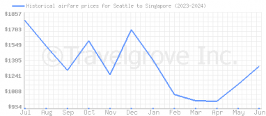 Price overview for flights from Seattle to Singapore