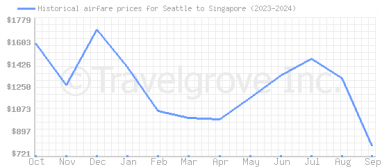 Price overview for flights from Seattle to Singapore