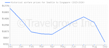 Price overview for flights from Seattle to Singapore