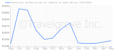 Price overview for flights from Seattle to South Africa