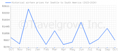 Price overview for flights from Seattle to South America