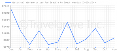 Price overview for flights from Seattle to South America