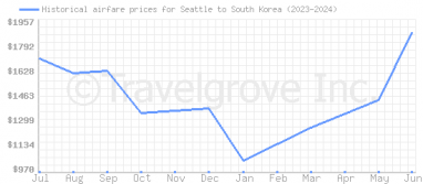 Price overview for flights from Seattle to South Korea
