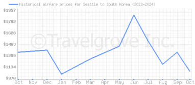 Price overview for flights from Seattle to South Korea