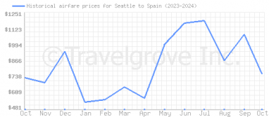 Price overview for flights from Seattle to Spain