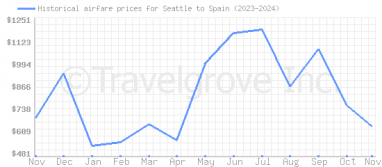 Price overview for flights from Seattle to Spain