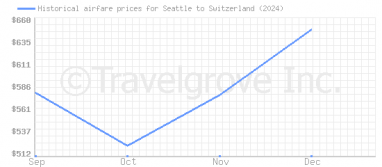 Price overview for flights from Seattle to Switzerland