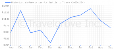 Price overview for flights from Seattle to Tirana