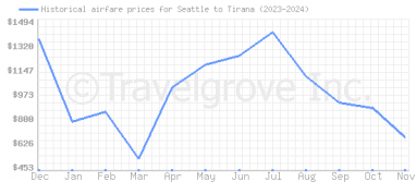 Price overview for flights from Seattle to Tirana