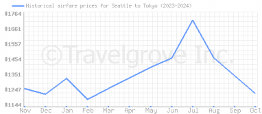 Price overview for flights from Seattle to Tokyo