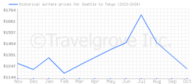 Price overview for flights from Seattle to Tokyo