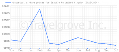 Price overview for flights from Seattle to United Kingdom