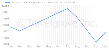 Price overview for flights from Seattle to Venice