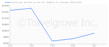 Price overview for flights from Seattle to Vietnam