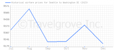 Price overview for flights from Seattle to Washington DC