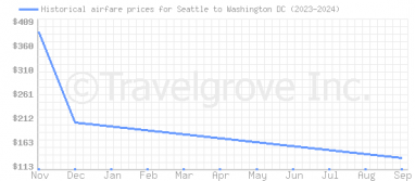 Price overview for flights from Seattle to Washington DC